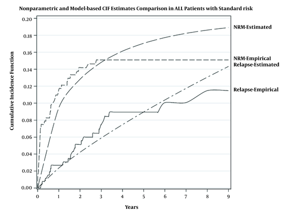 Nonparametric (empirical) and estimated (Weibull model) CIF for relapse and NRM for standard risk.
