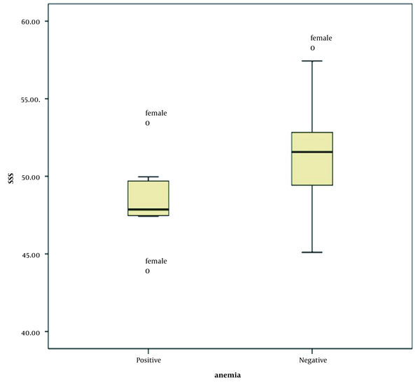 The box plot of superior sagittal sinus (SSS) Hounsfield unit (HU) among females in the anemic and non-anemic groups