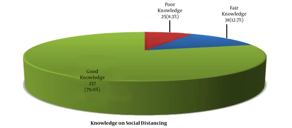 Participants’ knowledge on social distancing