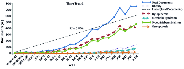 Time trend in the number of published documents in the studied fields, total documents, and each disorder.
