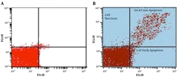 Flow cytometry analysis: Apoptosis occurrence in control (A) and treated (B) Leishmania major promastigotes after 72 h treatment with HESA-A (2.81 µg/mL).