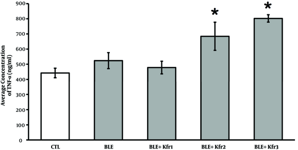Plasma TNF-α levels at different kefir doses in bleomycin-exposed rats. CTL (control); 2.5 mL (Ble + kfr1); 3.5 mL (Ble + kfr2); and 4.5 mL (Ble + Kfr3). High dose kefir (3.5 and 4.5 mL) significantly (P = 0.034) increased the number of cells expressing TNF-α. * Indicates that there is a significant different between treatment and negative control (P &lt; 0.01).