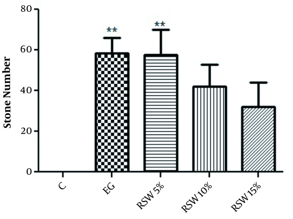 The comparison of the number of renal stones in prevention groups; one-way ANOVA followed by Bonferroni post-hoc test. Results are presented as mean ± SEM. ** P < 0.01 Vs control group. C: control group, EG: ethylene glycol group, RSW: receiving groups: ethylene glycol+ Ramsar spring mineral water.