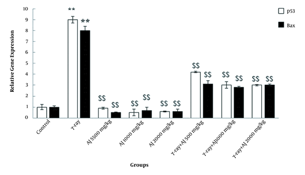 Effects of γ-ray and AJ on the expression of p53 and Bax genes of pancreas tissue **, Statistically significant (P &lt; 0.05) in γ-ray and control groups; $$, statistically significant (P &lt; 0.05) among AJ and γ-ray + AJ and γ-ray groups; AJ, Allium jesdianum.