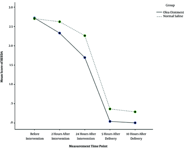 Mean score of episiotomy wound healing in the intervention and control groups at different time points