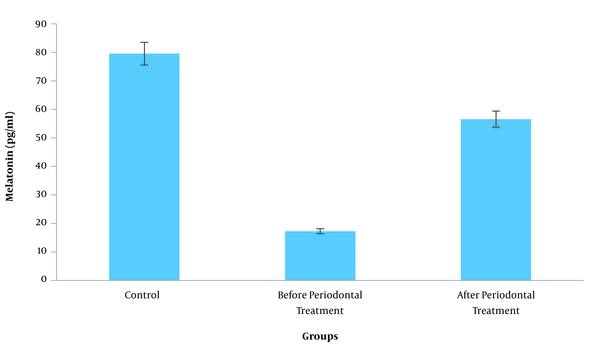 Comparison of melatonin between three study groups (control, before periodontal treatment, after periodontal treatment)