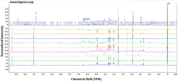 1HNMR spectra of control and experimental amastigote’s metabolomes. The X axis represents the chemical shift in PPM; Y axis represents the normalized intensity; the edited region is the removed water peak at 4.7 PPM, and TMS is trimethylsilyl propionate (internal chemical shift standard).