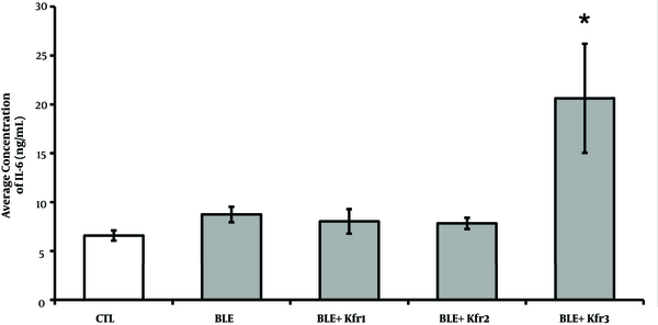 IL-6 plasma concentrations at different kefir doses in bleomycin-exposed rats. CTL (control); 2.5mL (Ble + kfr1); 3.5 mL (Ble + kfr2); only highest dose kefir 4.5 mL (Ble + kfr3) group exhibited drastically elevated IL-6 plasma levels (P = 0.004). * Indicates that there is a significant different between treatment and negative control groups (P &lt; 0.01).