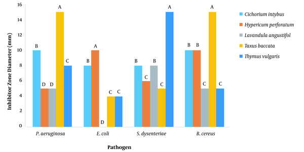 The diameter of non-growth zone of different plants extracts against bacteria used in a dilution of 100 ppm. Similar letters indicate no significant difference