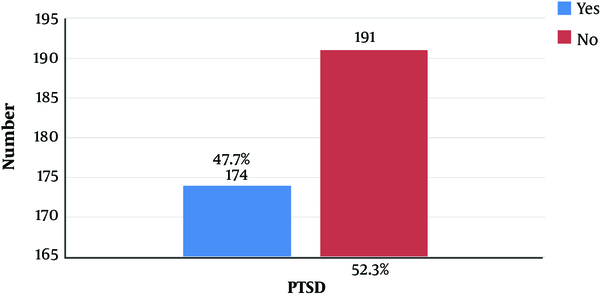 Prevalence of PTSD in the study participants according to the self-report questionnaire (PSS-I)