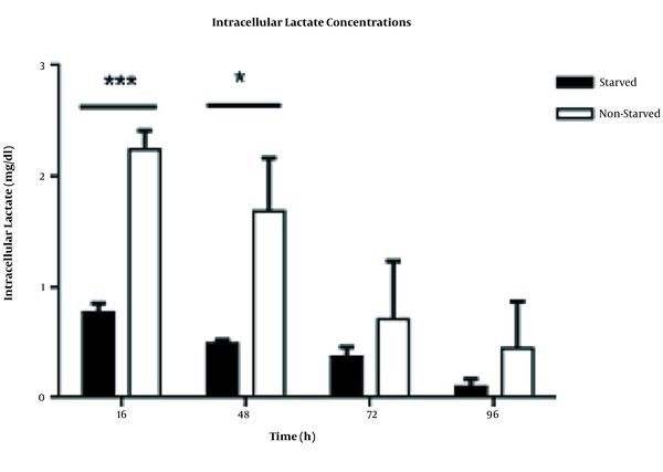 Intracellular lactate levels in starved and non-starved PBMCs. The concentrations of lactate significantly decreased in starved immune cells, especially at time point 16 h (P &lt; 0.0001). This decrement was also significant at time point 48 h (P &lt; 0.05). The data were presented as mean ± SD (n = 4). Error bars show SD. * indicates P &lt; 0.05 and *** indicates P &lt; 0.0001; P &lt; 0.05 was the statistically significant level.