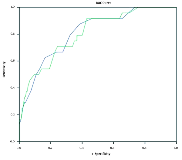 Total lung involvement (TLI) and modified TLI scores for mortality in COVID-19 patients (blue line: TLI score; green line: modified TLI score). The ROC analysis showed that the area under curve (AUC) was 81% (95% CI: 72 - 90%) for the TLI score and 80% (95% CI: 71 - 89%) for the modified TLI score.
