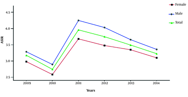 The trends of the age-standardized incidence rate (ASIR) of sarcomas per 100,000 populations in the total population and by gender during the period between 2009 and 2014 in the Iranian population.