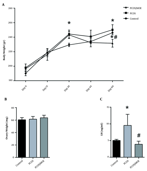 MOE-treatment decreases body weight and serum LH of DHEA-induced PCOS rats. (A) Average body weights of the control, PCOS, and the MOE-treated PCOS rats were measured every 3 to 4 days until day 59. (B) Ovary weights and (C) Serum LH in controls, PCOS, and PCOS rats treated with MOE (PCOS/MOE). All Values are presented as mean ± SEM (* represents a significant difference from the control group p &lt; 0.05; # represents a significant difference between PCOS and PCOS/MOE P &lt; 0.05).