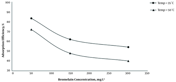 Effect of temperature on adsorption efficiency of bromelain (BL) from aqueous solutions