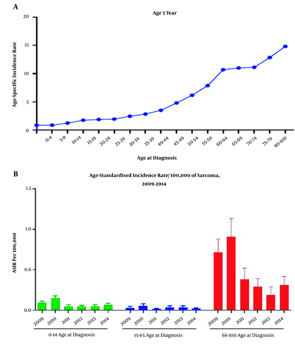 A, The age-specific incidence of sarcomas over the study period; and B, age-standardized incidence rate per 100,000 of sarcoma, 2009 - 2014.