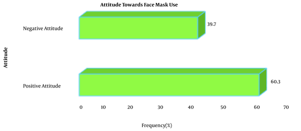 Grading of participants’ attitude towards face mask