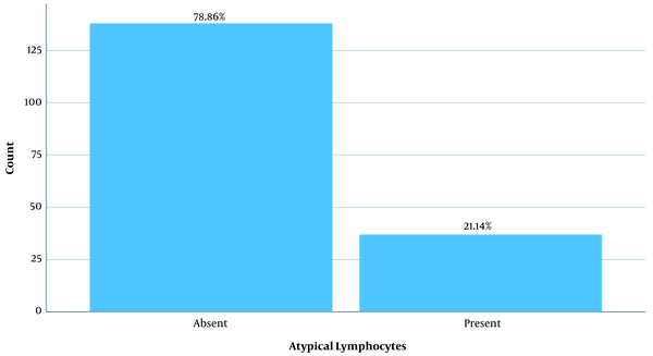 Percentage of patients with atypical lymphocytes in blood morphology smear