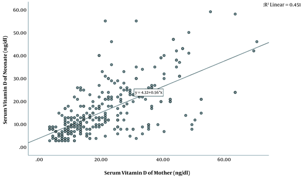 Correlation between mothers and their newborns in terms of vitamin D levels