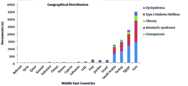 Geographical distribution of scientific productions for each studied disorder