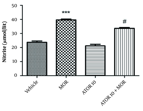 The hippocampus level of nitrite in the morphine (MOR)-dependent mice. Animals received MOR for 5 days. Atorvastatin (ATOR) was administered alone and 45 min before MOR. Data are expressed as mean ± S.E.M (N = 6 in every treatment group). ***, P &lt; 0.001 compared to the vehicle; #, P &lt; 0.05 compared to MOR-treated animals.
