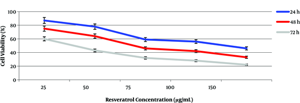 Effect of resveratrol drug on the growth of MCF-7 breast cancer cell line.