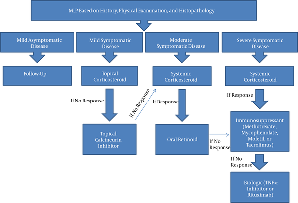 Proposed Treatment Algorithm for Management of MLP. Based on data from this review and the authors’ personal experience. MLP indicates mucosal lichen planus; TNF, tumor necrosis factor.