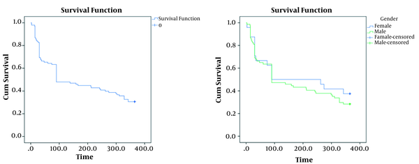 A, Kaplan-Meier survival curve; B, Kaplan-Meier survival curve with gender as covariate (P = 0.48).