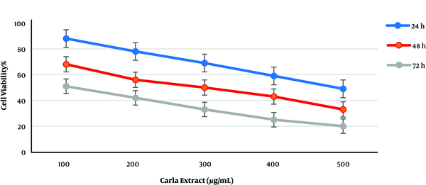 Effect of Carla extracts on the growth of MCF-7 breast cancer cell line.