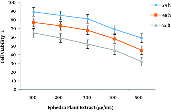 Effect of ephedra extract on the growth of MCF-7 breast cancer cell line.