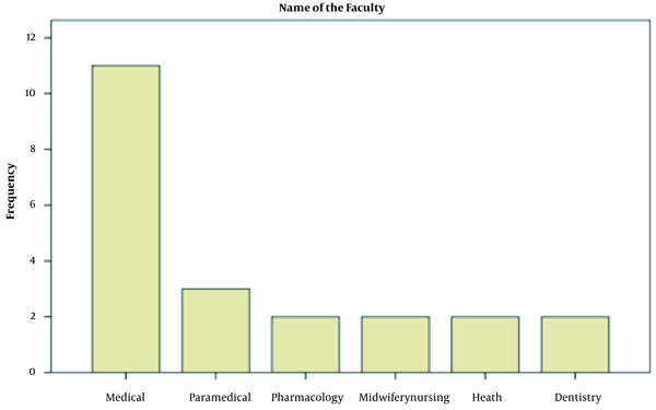 Frequency of Evaluations Performed in Medical Schools of KUMS
