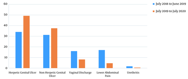 Comparative prevalence of various STI syndromes in the two years