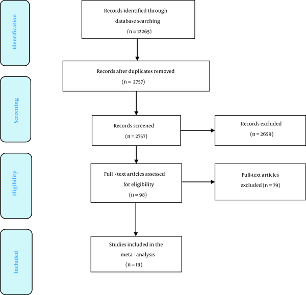 Flowchart of systematic literature search and article selection
