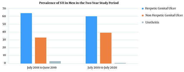 Prevalence of various STI syndromes in men during the two-year study period