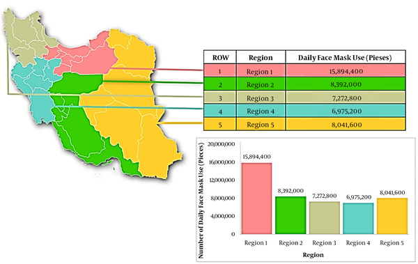 Daily total face masks use (pieces) in 5 regions of Iran during the COVID-19 pandemic, based on Equation 1