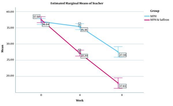 The GLM repeated measures for investigating MPH versus MPH with saffron treatments on teacher ADHD Rating Scale Score