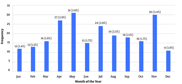 Distribution of Pediatric DAMA by Month of the Year (2012 - 2018)