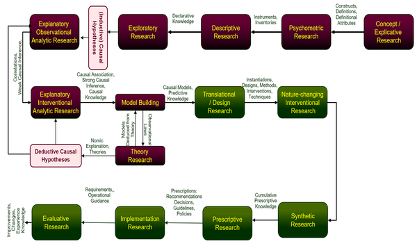 Relationship between types of research designs. In this figure, knowledge output is shown as the main link between various types of research in the form of cognitive development and knowledge development process.