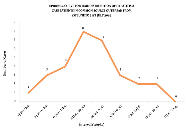 Epidemic curve of hepatitis A common-source outbreak (n = 30) within June 1 to July 31, 2019.