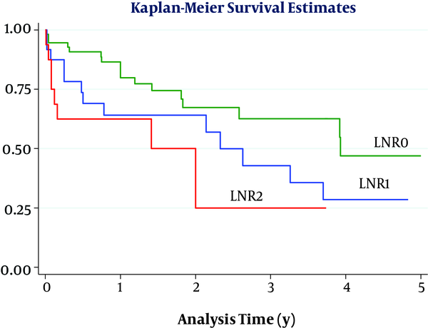 The overall survival curves stratified by LNR (cut-off point = 0.2), while LNR0, 1, 2 represents survival rate in patients with LNR 0, ≤ 0.2 and > 0.2, respectively.