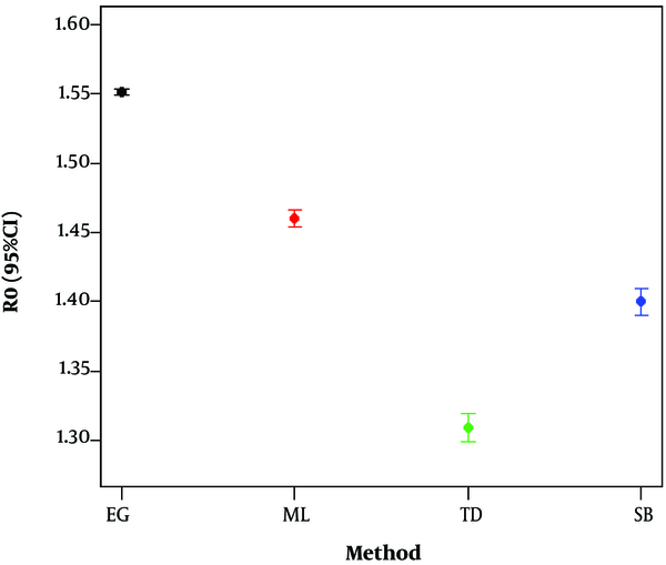 Estimates of the reproduction ratio by four different methods