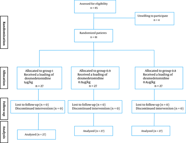 Comparing Labetalol and Nitroglycerine on Inducing Controlled Hypotension  and Intraoperative Blood Loss in Rhinoplasty: A Single-Blinded Clinical  Trial, Anesthesiology and Pain Medicine