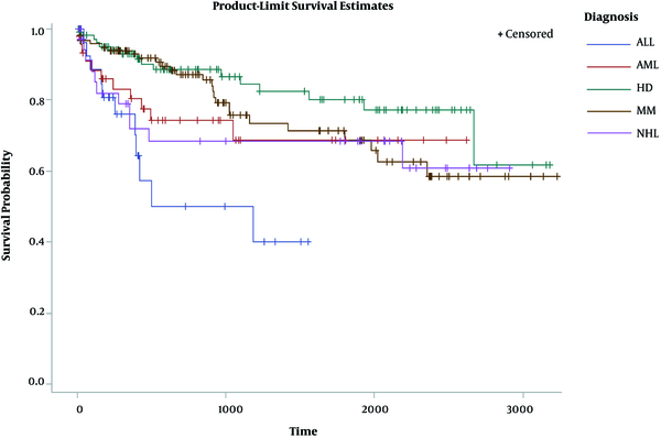 Survival probabilities for different malignancies after BMT