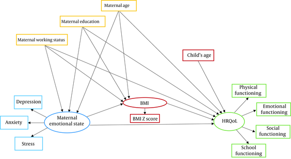 A conceptual model for the relationships of maternal characteristics and emotional states with children's body mass index (BMI) Z- scores and health-related quality of life (HRQoL).