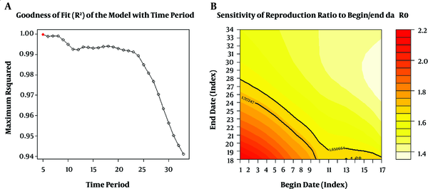 Sensitivity of the reproduction ratio to the choice of the time period by EG method. A, The red dot corresponds to the best value; B, The value corresponding to the best fit is shown as a dot, and the solid black lines show the limits of the corresponding 95% CI.