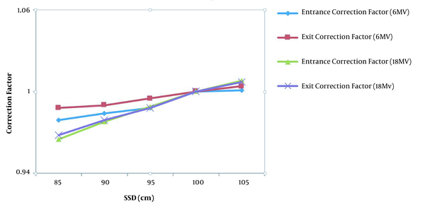 SSD correction factor for entrance and exit diode types for 6MV and 18MV photon beams