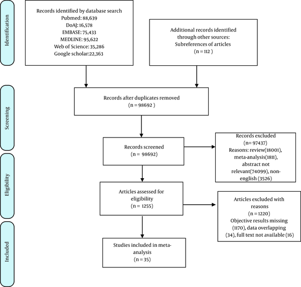 PRISMA flowchart for selection of articles in the systematic review and meta-analysis