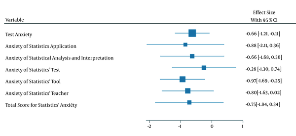 Plot of effect sizes with 95% confidence intervals (95% CIs).