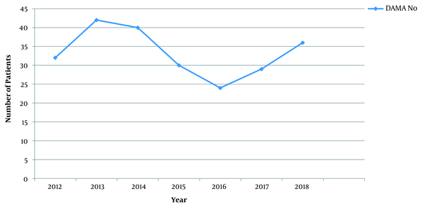 Distribution of Pediatric DAMA by Year (2012 - 2018)
