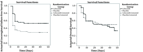 Kaplan-Meier survival analysis curves for comparing the overall survival and locoregional failure-free survival between two study groups